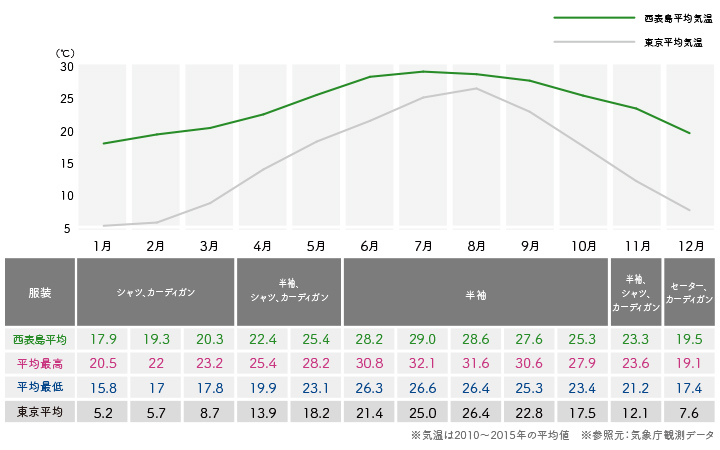 이리오모테 섬 온도 그래프