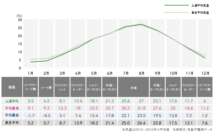 土浦市氣溫圖表