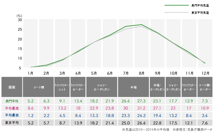 長門市溫度圖表