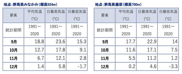 左圖：「水上（群馬縣）正常值（年月值）主要要素」右圖：「藤原（群馬縣）正常值（年月值）主要要素」均來自日本氣象廳網站