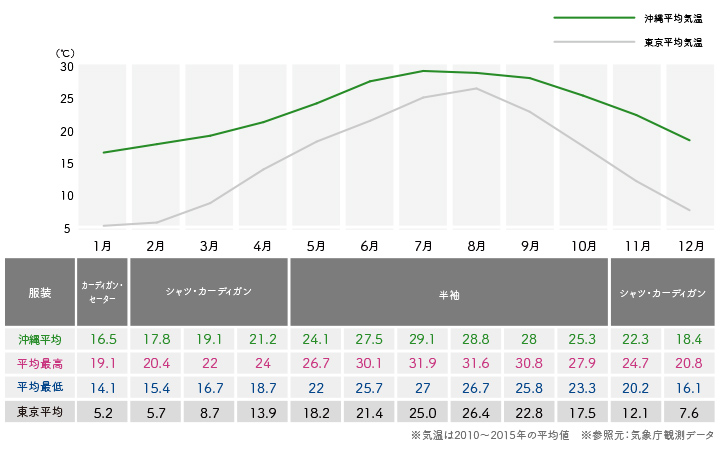 沖縄気温グラフ