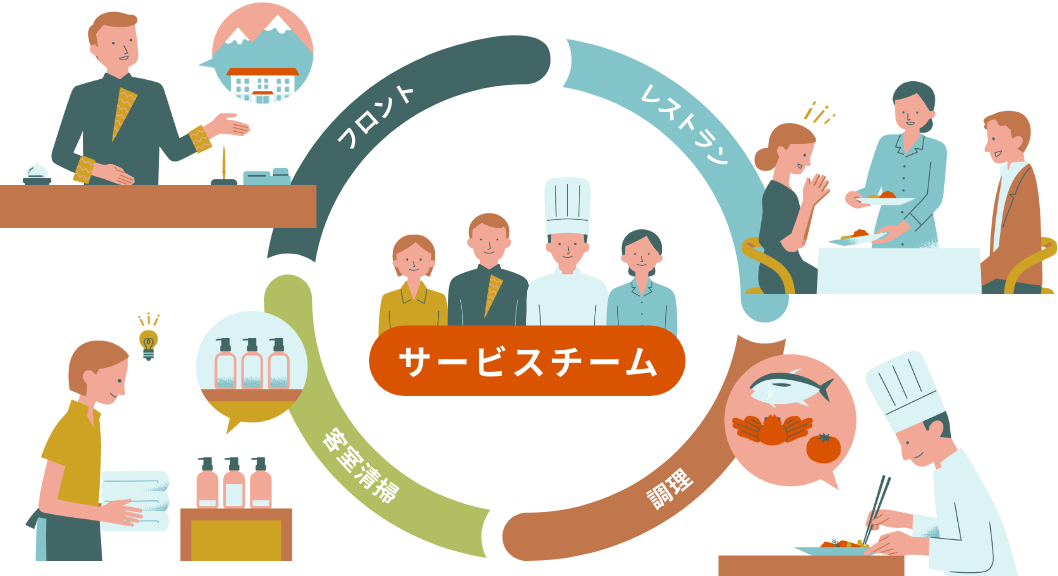 サービスチームがフロント、レストラン、客室、調理を横断して担当するイメージ図
