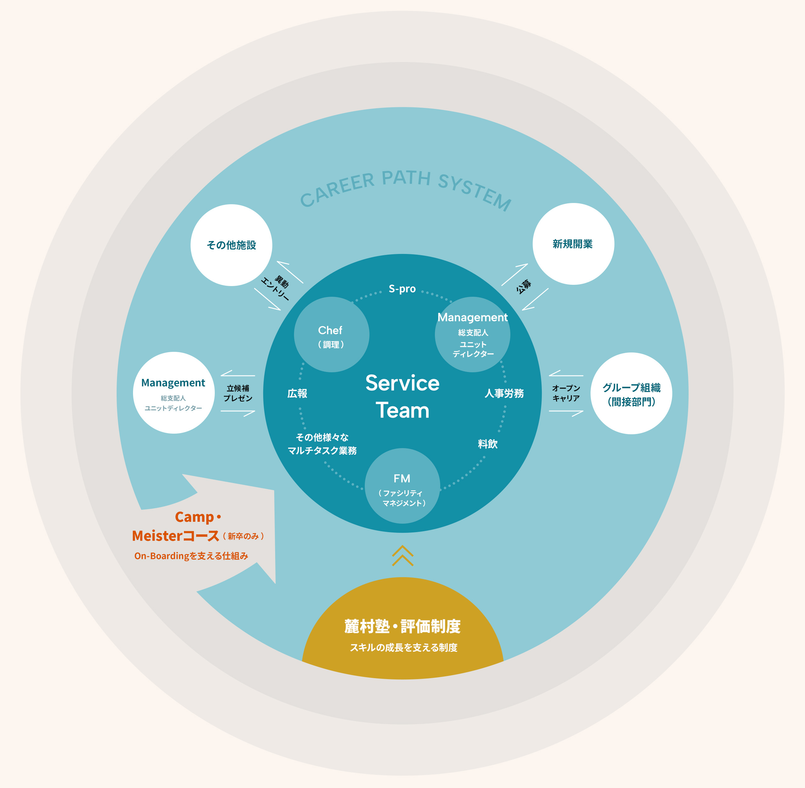 キャリア支援制度を表す図