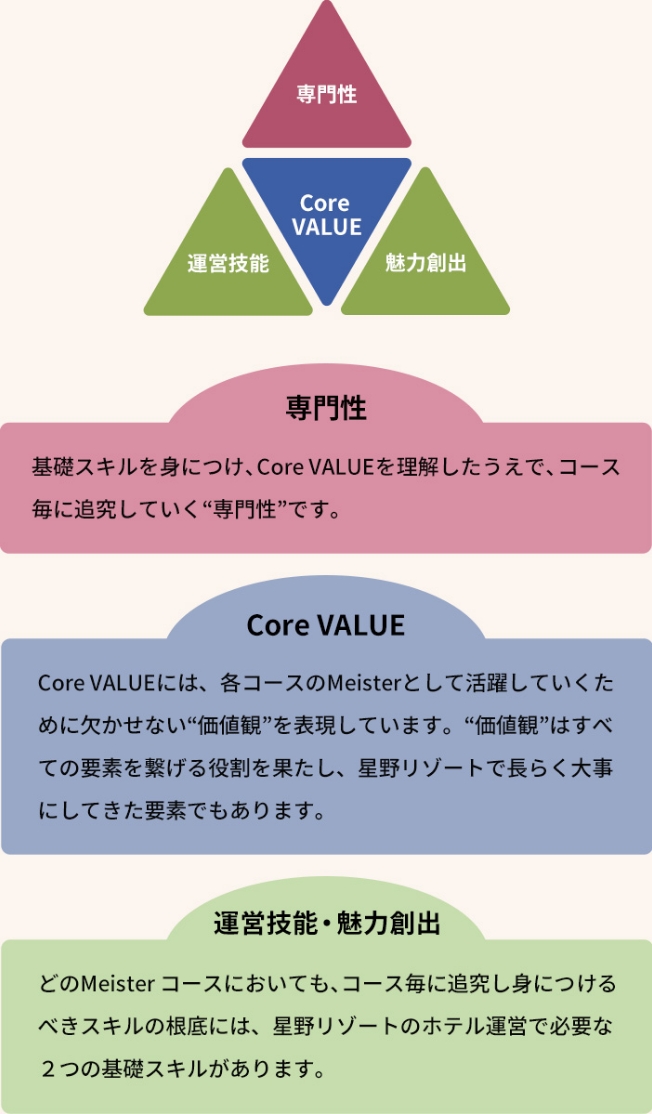 Meister コースとは